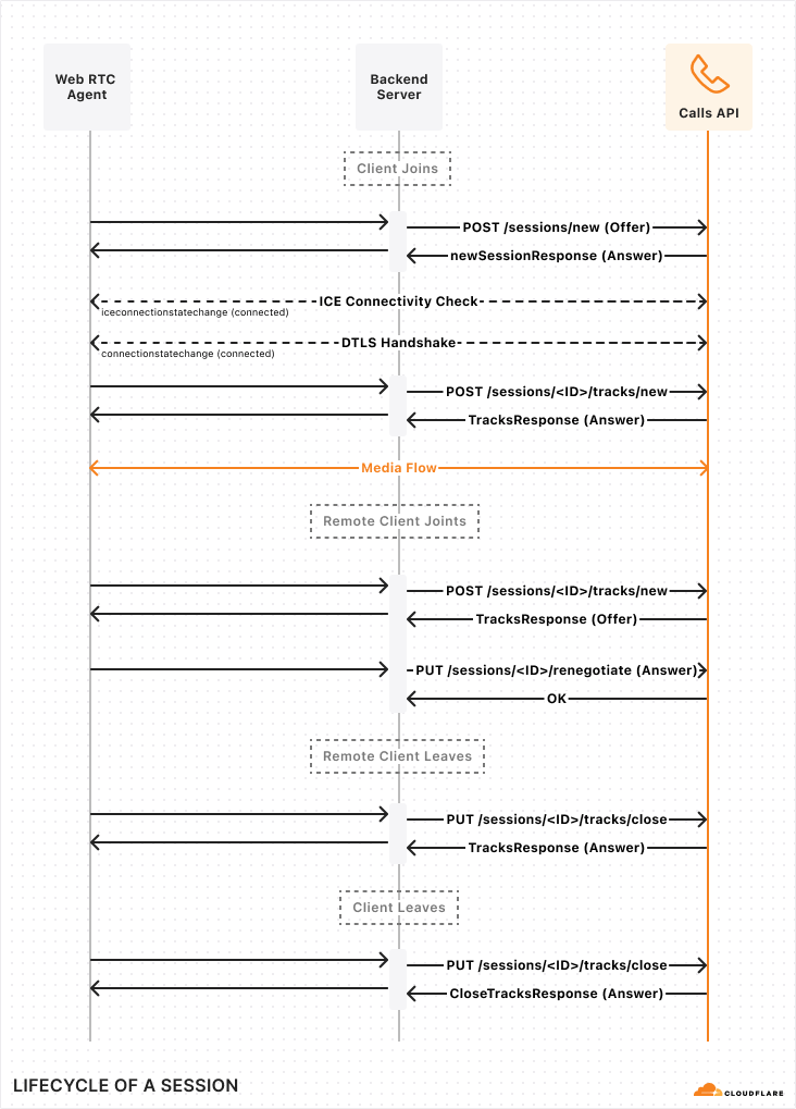 Example Lifecycle